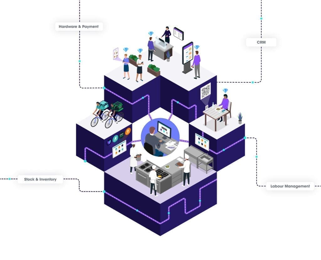 how the order management system works for restaurant business