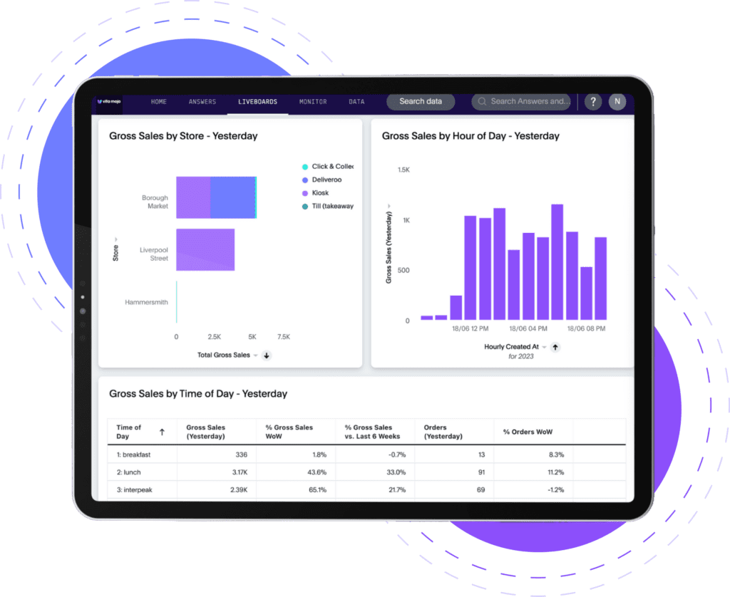 Vita Mojo restaurant analytics