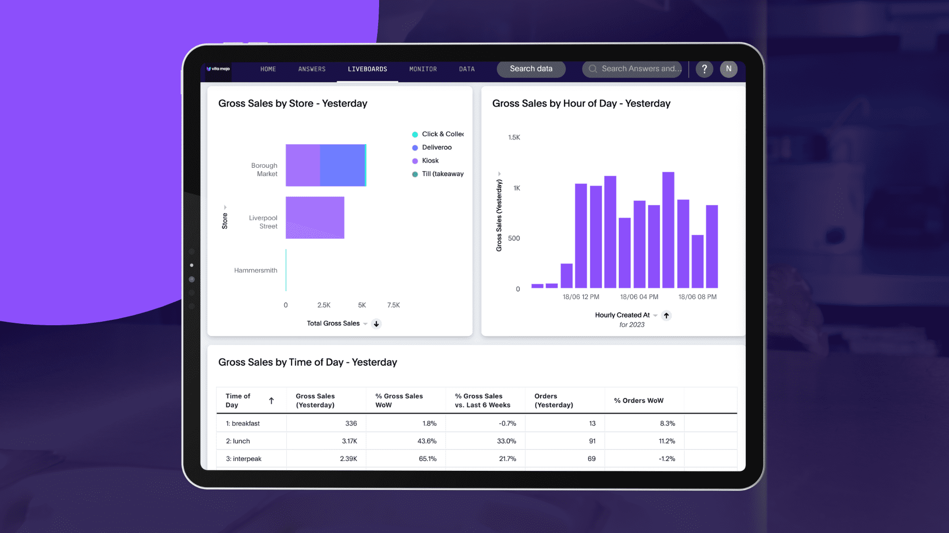 Vita Mojo restaurant analytics