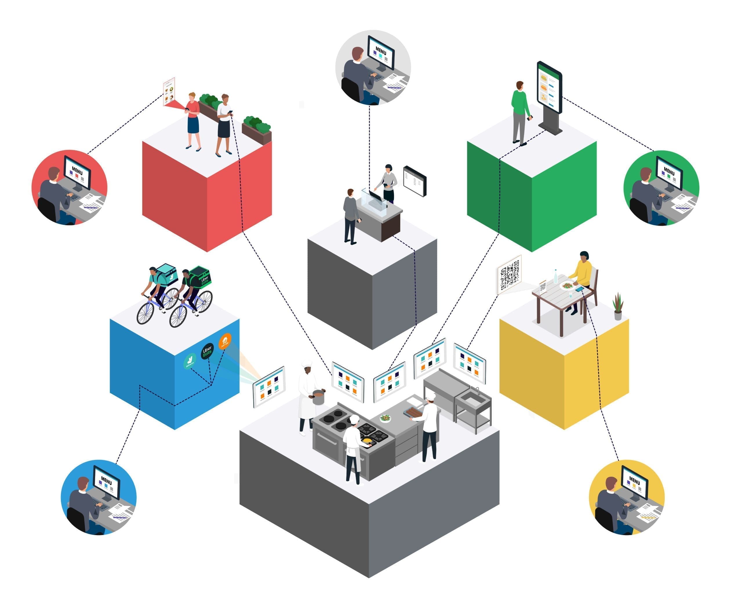 restaurant operations with a complex tech stack